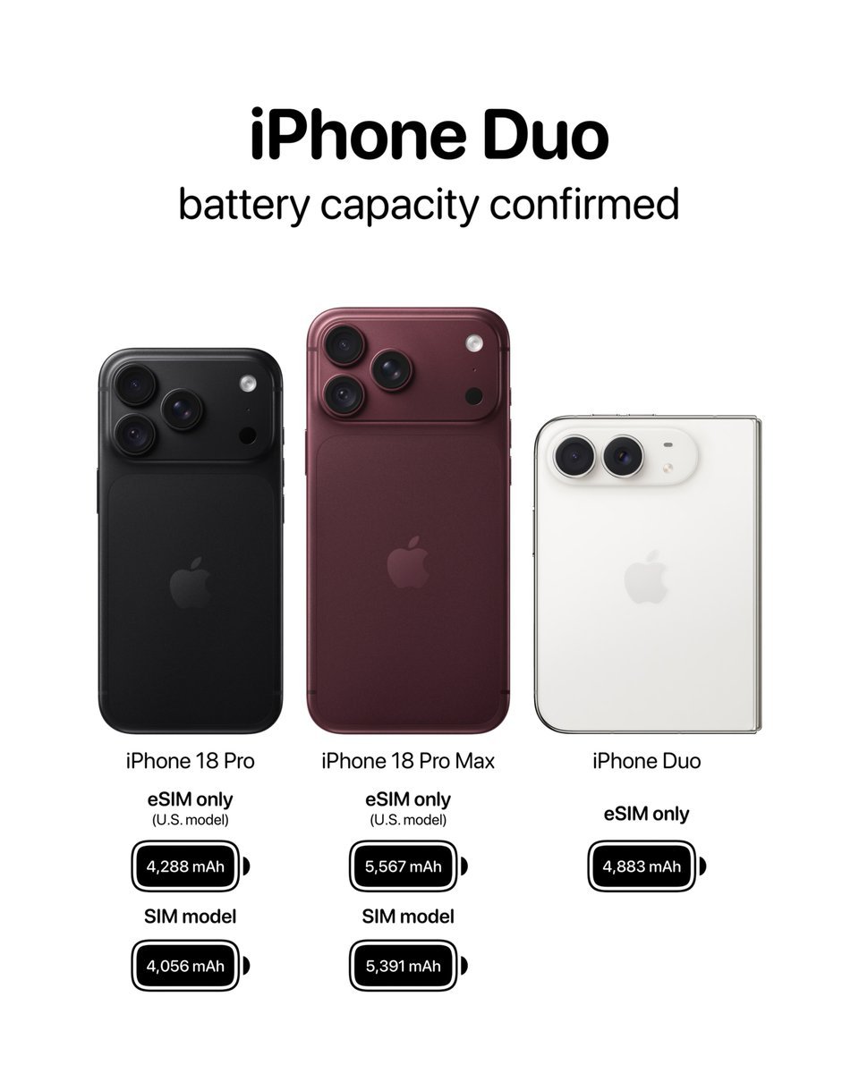 外媒爆出iPhone Duo电池容量为4883mAh。

iPhone Duo全球统一为纯eSIM版本，没有实体卡槽，所以各个地区的电池容量完全一致。

再对比一下目前iPhone机型里电池容量最多的机型：
iPhone 18 Pro Max eSIM版电池5567mAh；
iPhone 18 Pro Max国行实体SIM卡版本，容量是5391mAh。 ​