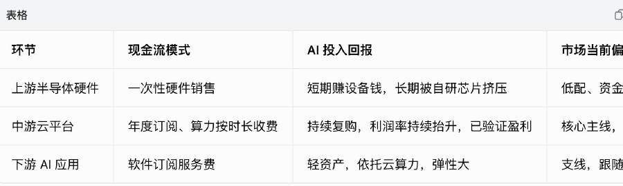 【云巨头全线暴涨！美股AI炒作转向AI变现端，云服务产业链梳理（附股）...