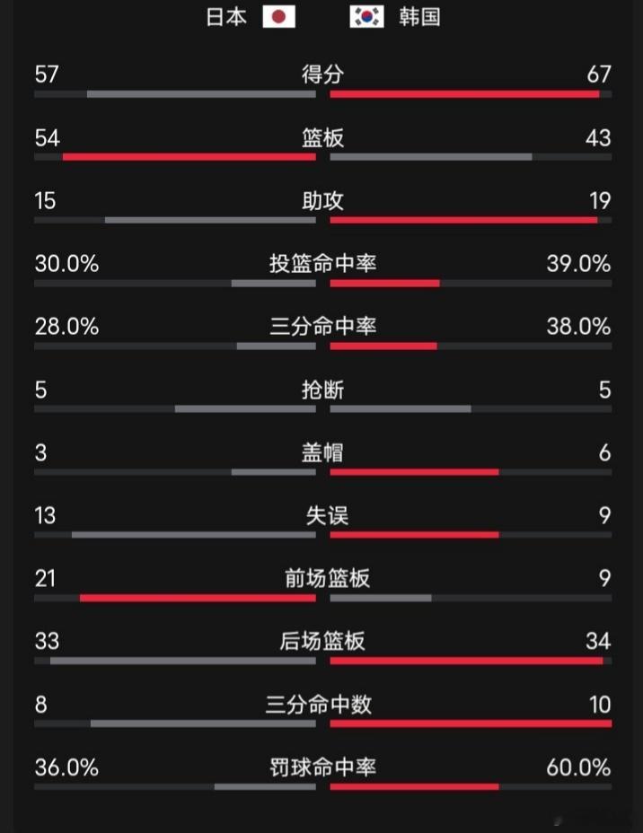 【2026名古屋亚运会】男篮决赛
2026.9.20 日本vs韩国 全场表现57-67

一、日本
1.球员
1）高岛绅司
不属于球队终结点
2）科克
场上还有3分42秒时，进行选择投3分，暴露出球队办法有限
2.球队
1）整体处于被动，进攻打不开 防守做不到针对性，让对方产生不了失误
2）进攻箭头的发挥，球员的攻坚起不到效 ​