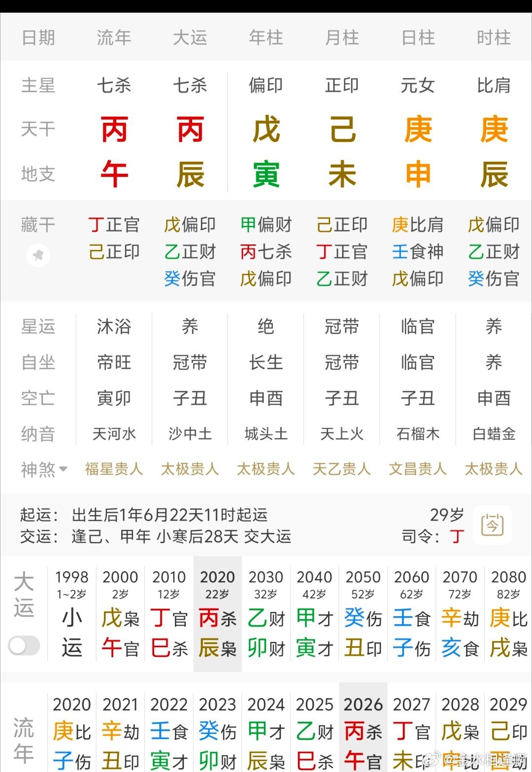 坤造：戊寅，己未，庚申，庚辰
父母普通职工，父亲整天忽忽悠悠的，在外边找个小三。学历本科，职业目前在广东企业上班，婚姻目前无，2026年啥母亲离世。

#看八字[超话]# ​