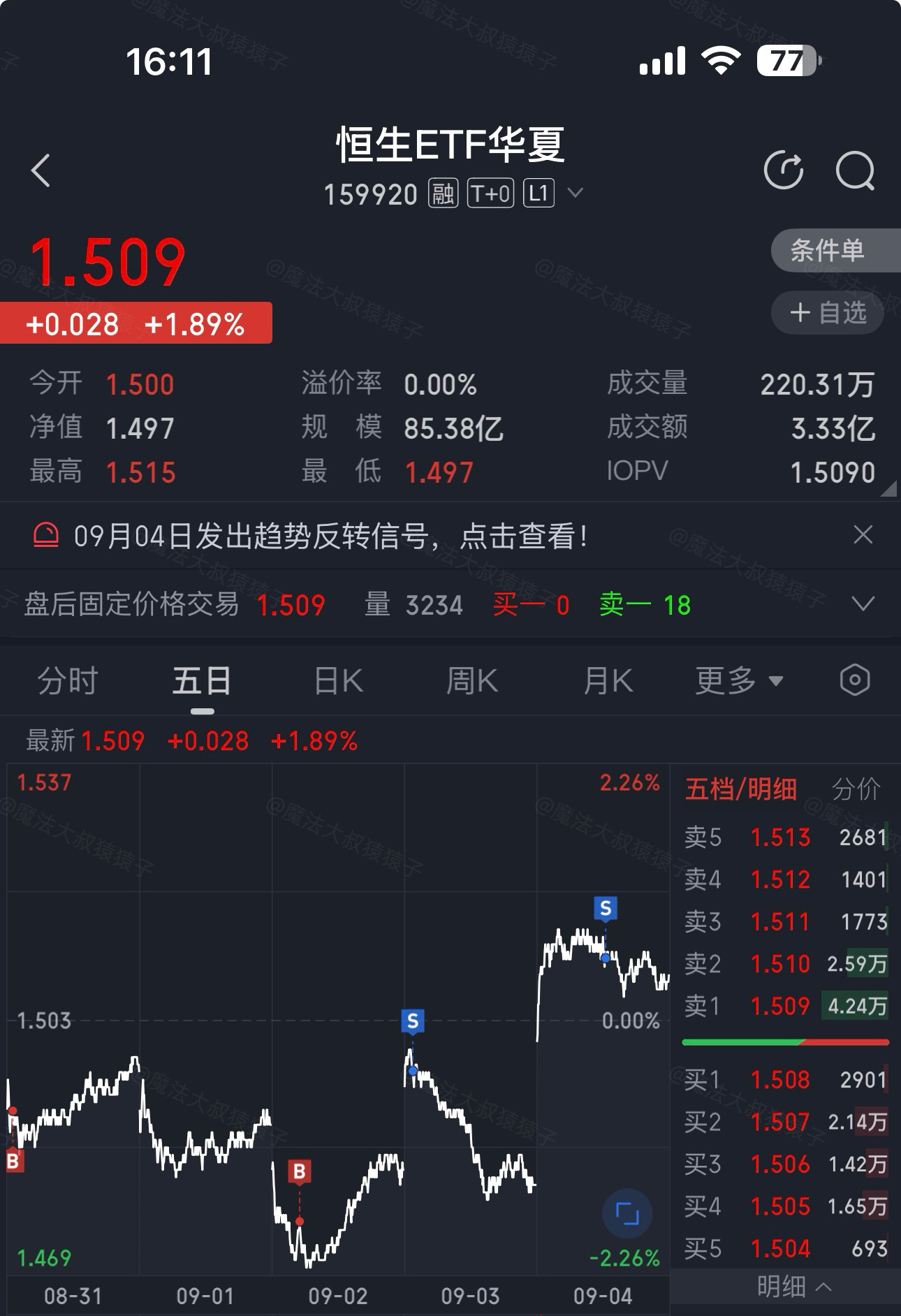 妈呀【粮食】这个分时图一天天的，像疯了一样咱们昨天低位入手了一笔，今天防御性减了一半小赚一笔：1.66%另外今天【恒生网格】提款一笔对应周一1.492元的入手操作目前策略累计收益：28.85%其中波段收割贡献了：23.03%9月第一周结束，下周继续！求求了，下周正常一点吧今日看盘股市a股粮食ETF鹏华 sz159698[股票] 上海