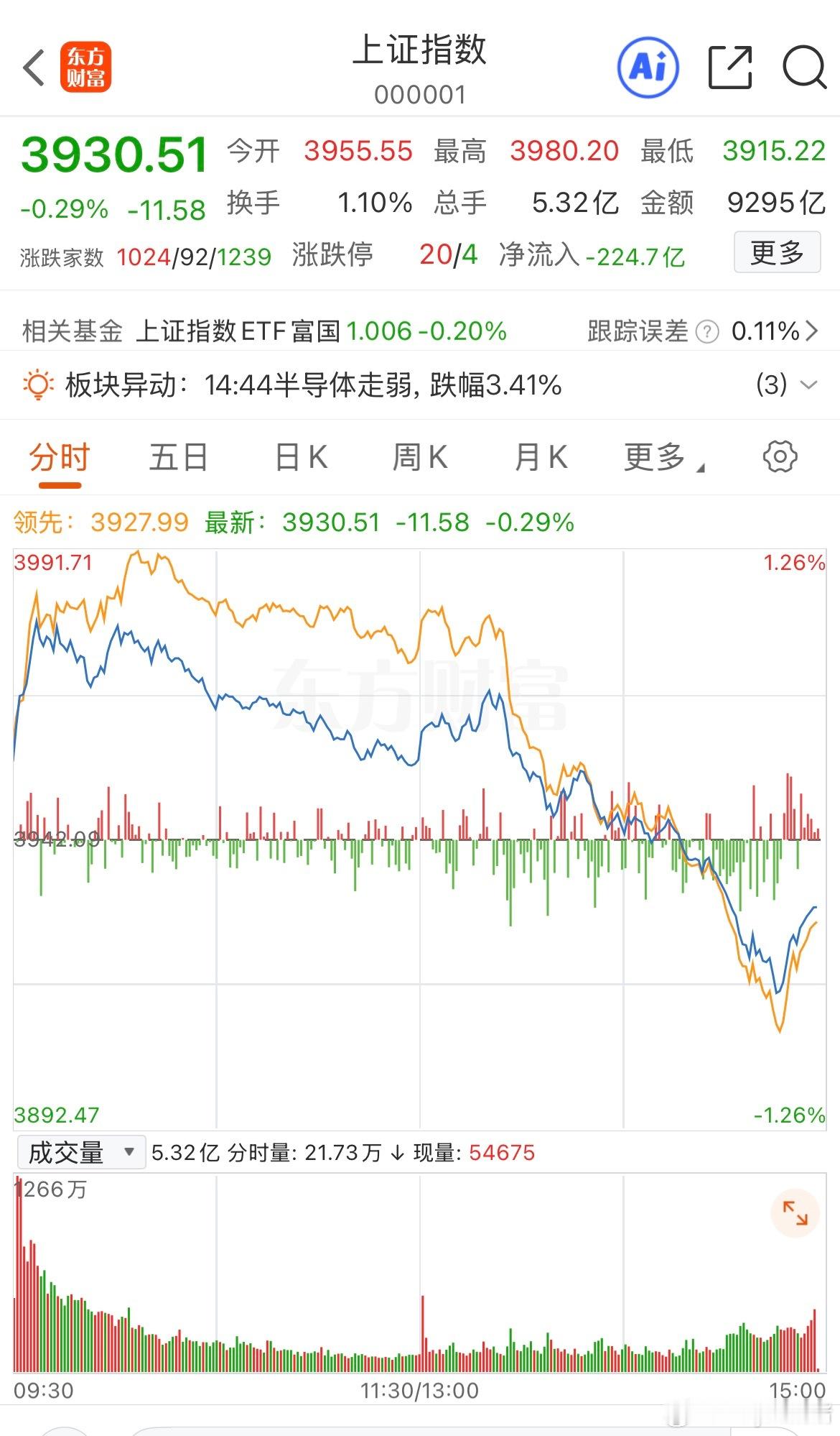 #A股半日超4100股上涨#
上午一片红火，下午集体跳水

9月4日A股午盘表现亮眼，半日成交1.23万亿，较前一日放量1355亿，超4100只个股上涨。

三大指数早盘收红，AI应用、数字货币、农业、猪肉、证券、地产等多个板块轮番走强，题材热点遍地开花。

但午后市场画风突变，高位题材获利盘集中兑现，指数冲 ​