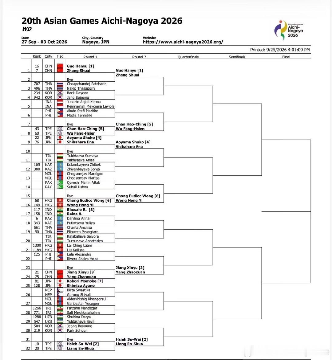 #2026亚运会# 女双签表
🇨🇳张帅/🇨🇳郭涵煜 1 号种子， 对位5号种子 詹皓晴/吴芳娴 。 和🇯🇵青山/柴源半区

🇨🇳蒋欣玗/🇨🇳杨钊煊 3号种子 对位印度种子。 和谢淑薇/梁恩硕一个半区

官网报名还是谢淑薇/葛兰 … 最后变成了 谢淑薇/梁恩硕

大家觉得女双有机会吗？ ​