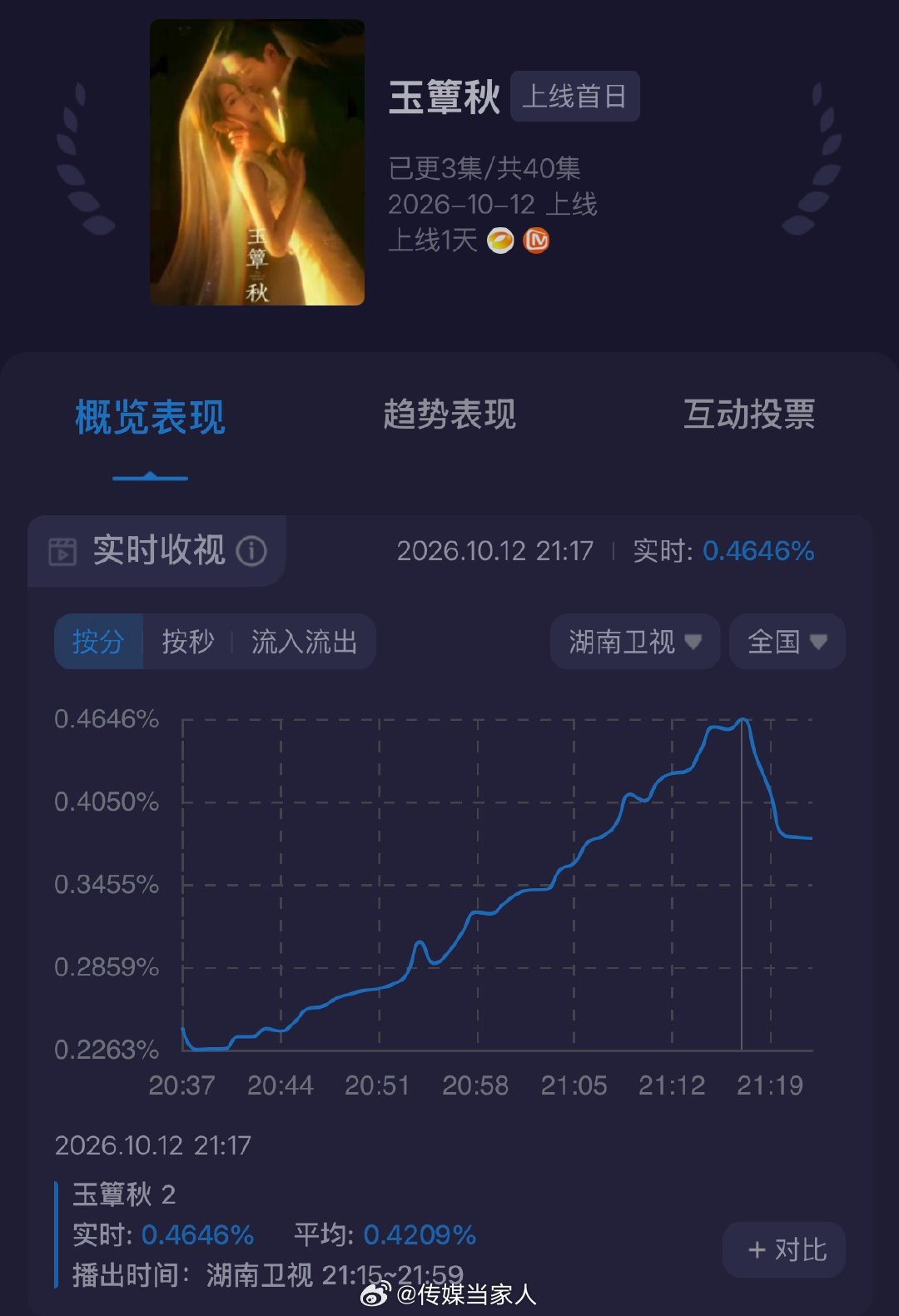 #玉簟秋湖南卫视首播收视率# 丞磊、徐若晗领衔主演的电视剧《玉簟秋》湖南卫视上星首播第一集，收视率峰值破0.4646%，对比接档剧《云雀叫天录》实现了近翻倍增长，稳居全国同时段卫视第一。看了的中肯评价下，这部剧的收视热度成绩以及剧情、演技符合心目中的预期吗？#剧综观点局# #玉簟秋卫视收视登顶 ​