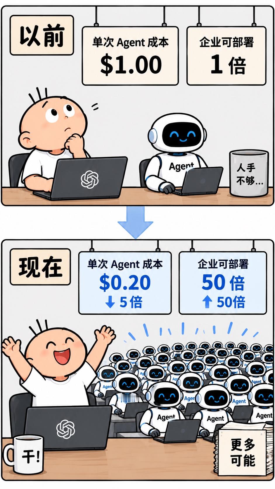 五毛评论｜智能成本革命
即将到来的GPT-6 Sol 到底可能进步在哪里？不是“智商突然翻倍”，而可能有四个真正重要的变化。

第一，单位任务计算量大幅下降。 这是最重要的。如果下一代 Sol 接近 Astra 的能力，却重新落回甚至低于 5.6 Sol 的成本区间，那么 OpenAI 就不是单纯提