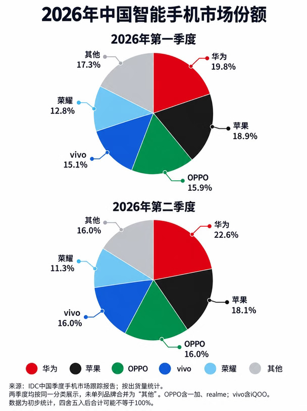 感觉华为慢慢回到巅峰状态了.....