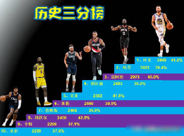 圣诞大战夜克莱三分10中4成功超越历史三分王米勒，上升到历史三分榜第5...