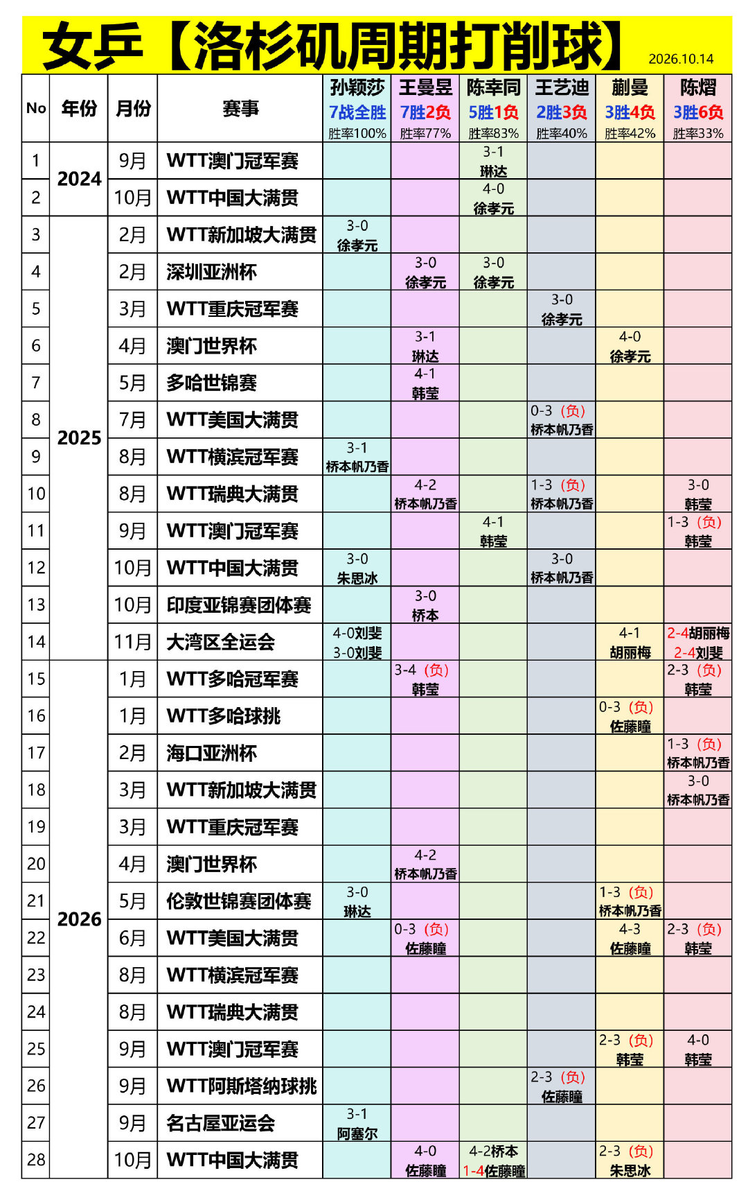 #国乒女团2比3日本女团#没事，姐姐妹妹手拉手一起输削球[来抱抱]谁也不要说谁 ​