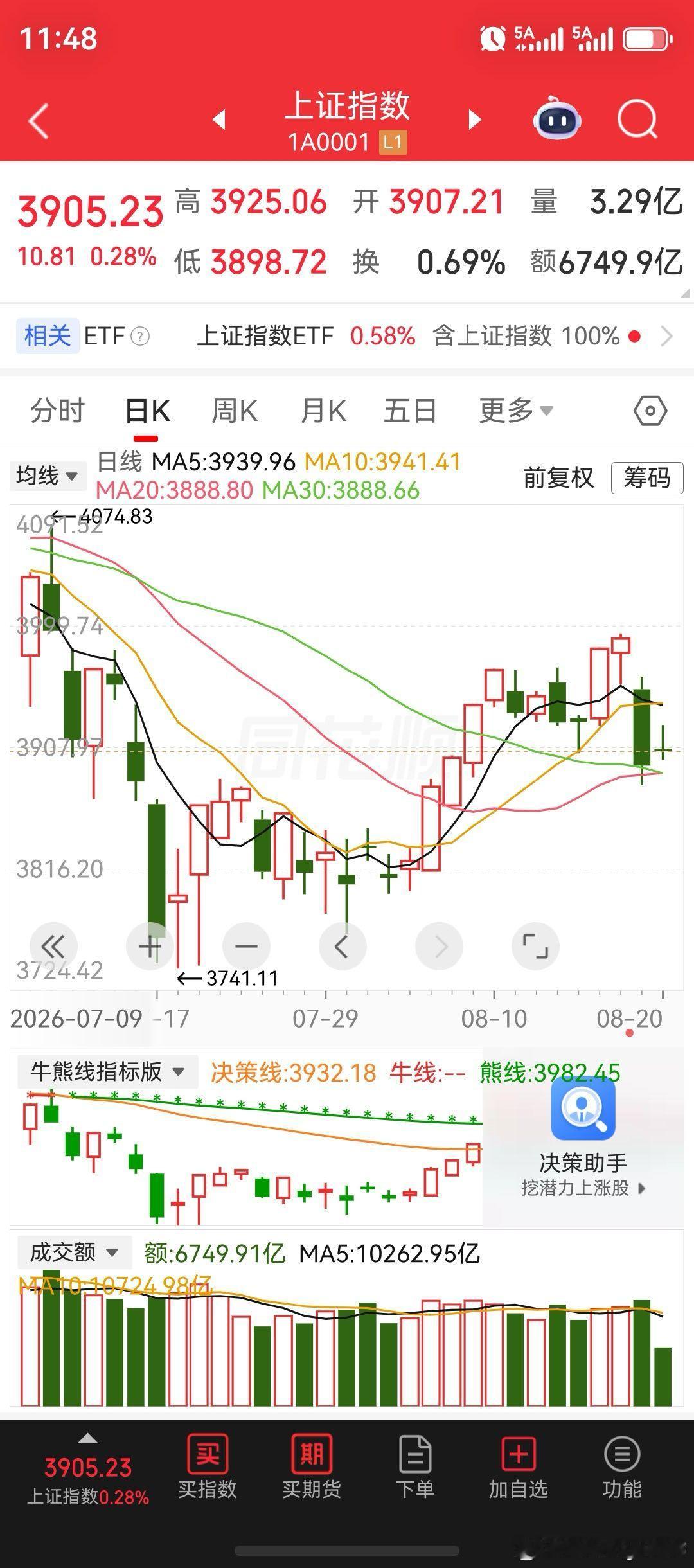 宇树科技股价跌超17%；创新药涨超5%；生物制品涨超10%；医疗服务涨超7%；医疗器械涨超5%；化学制药涨超5%；贵金属涨超5%。盘面上超4300家股票上涨；高位标的股持续调整，或跌停板，黄河旋风、长鑫科技、传智教育、金螳螂、京粮控股、甘咨询等。

截至午间收盘来看，沪深两市成交额合计:13809亿，较上一 ​