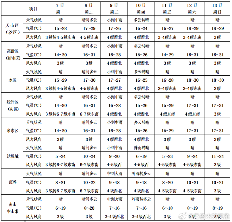#乌鲁木齐一周天气预报# 预计周三（9日）午后至夜间乌市大部小到中雨，南郊和山区中到大雨，局地暴量，高山带雨夹雪转雪，伴4级左右西北阵风；预计周一（7日）夜间至周三（9日）上午城南部分区域断续有4-5级东南风，南郊至柴窝堡、西山至八钢阵风6-7级，乌拉泊至红雁池阵风8级左右。周内其他时间乌市各 ​