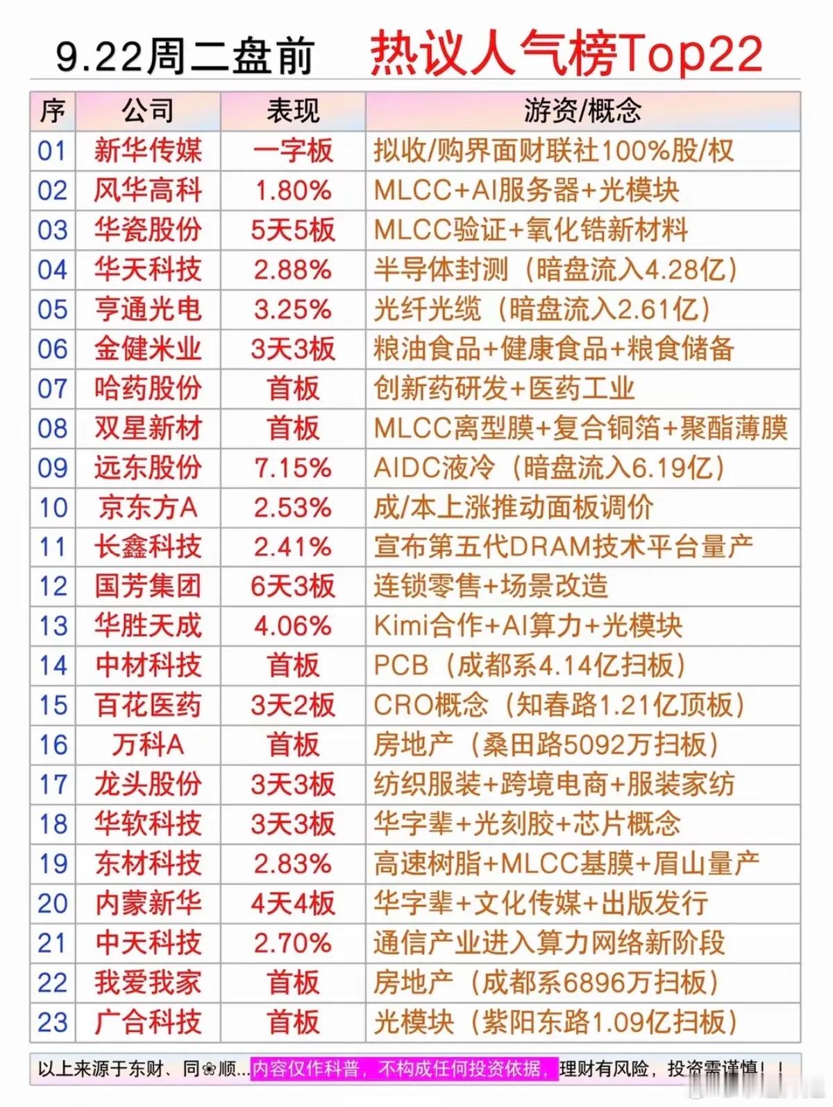 9.22 周二盘前｜市场核心热点+人气赛道榜单
 
隔夜盘面情绪延续，整理盘前高关注度方向，为周二开盘做参考。
 
1、MLCC
AI服务器、汽车电子拉动高端电容需求，叠加国产替代+库存补库逻辑，板块近期赚钱效应突出，是当下电子板块核心热点。
 
2、半导体封测
科技赛道内部分化，封测板块迎来资金轮动，跟 ​