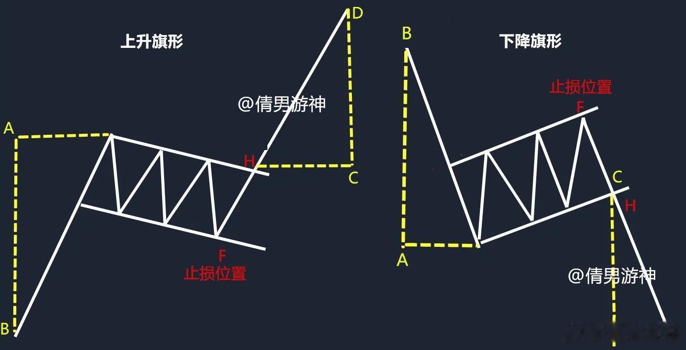 宁德时代大跌6%，消息面上，市场传Q3业绩下修，还有就是理想推进自研电池，小米新车型改用自研龙甲电池，电芯切换为中创新航、欣旺达，订单份额面临分流。

宁德其实是一个典型的【大型上升通道】，可以大致分为4个阶段

①上市至今，是一个巨大的上升通道，有很明确的上轨和下轨，严格遵守男哥的通道 ​