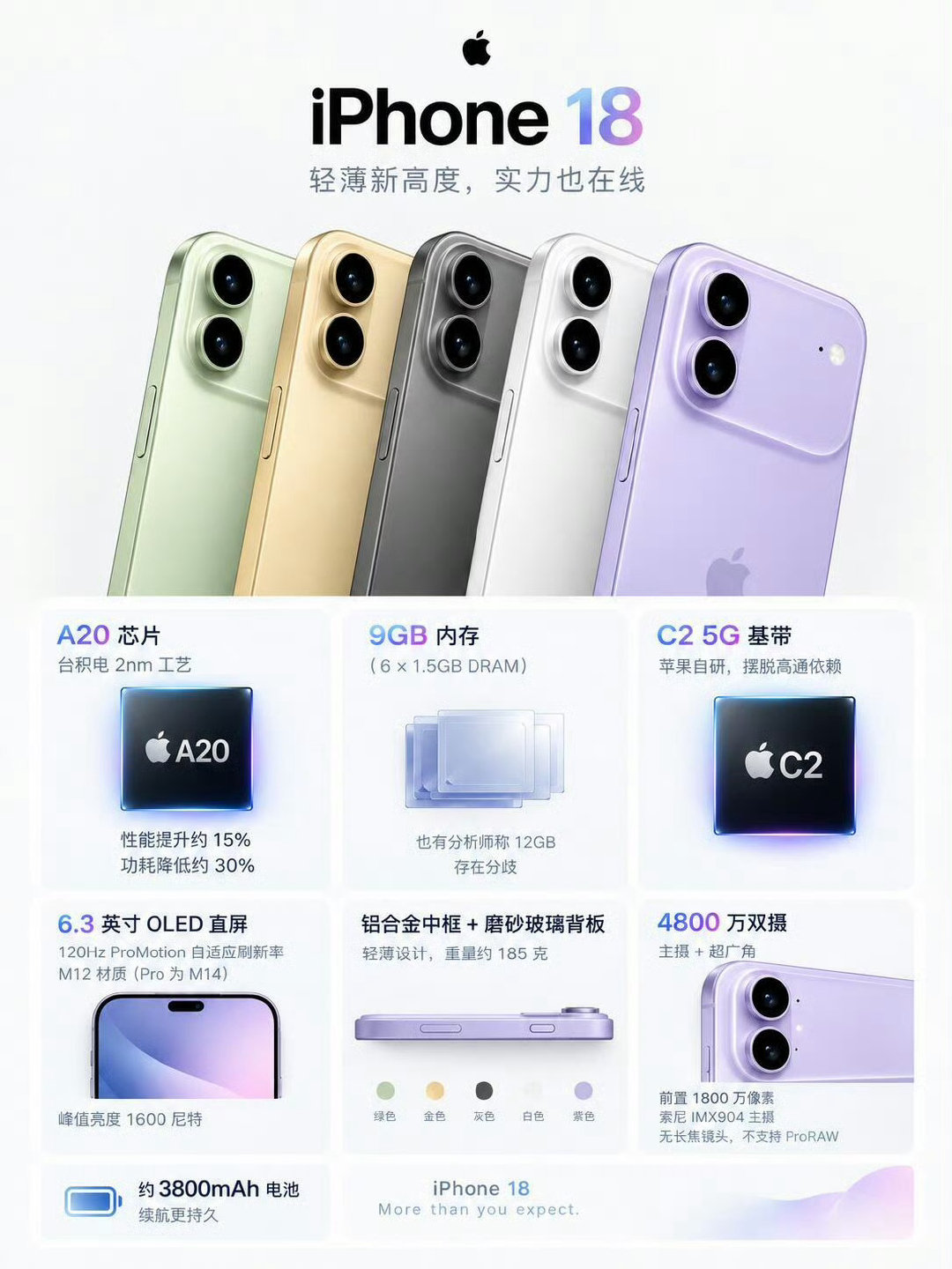 #iPhone标准版越来越值得等了吗#很多人在纠结要不要蹲iPhone标准版。苹果的迭代逻辑很清晰，灵动岛、大内存、高刷，都是Pro先用，成熟之后再给到标准版。
iPhone17标准版一次性给到三项Pro老配置，价格维持不变，看着吸引力很强。不过代价也存在，屏幕规格会缩水，后续版本价格大概率继续上涨。 ​