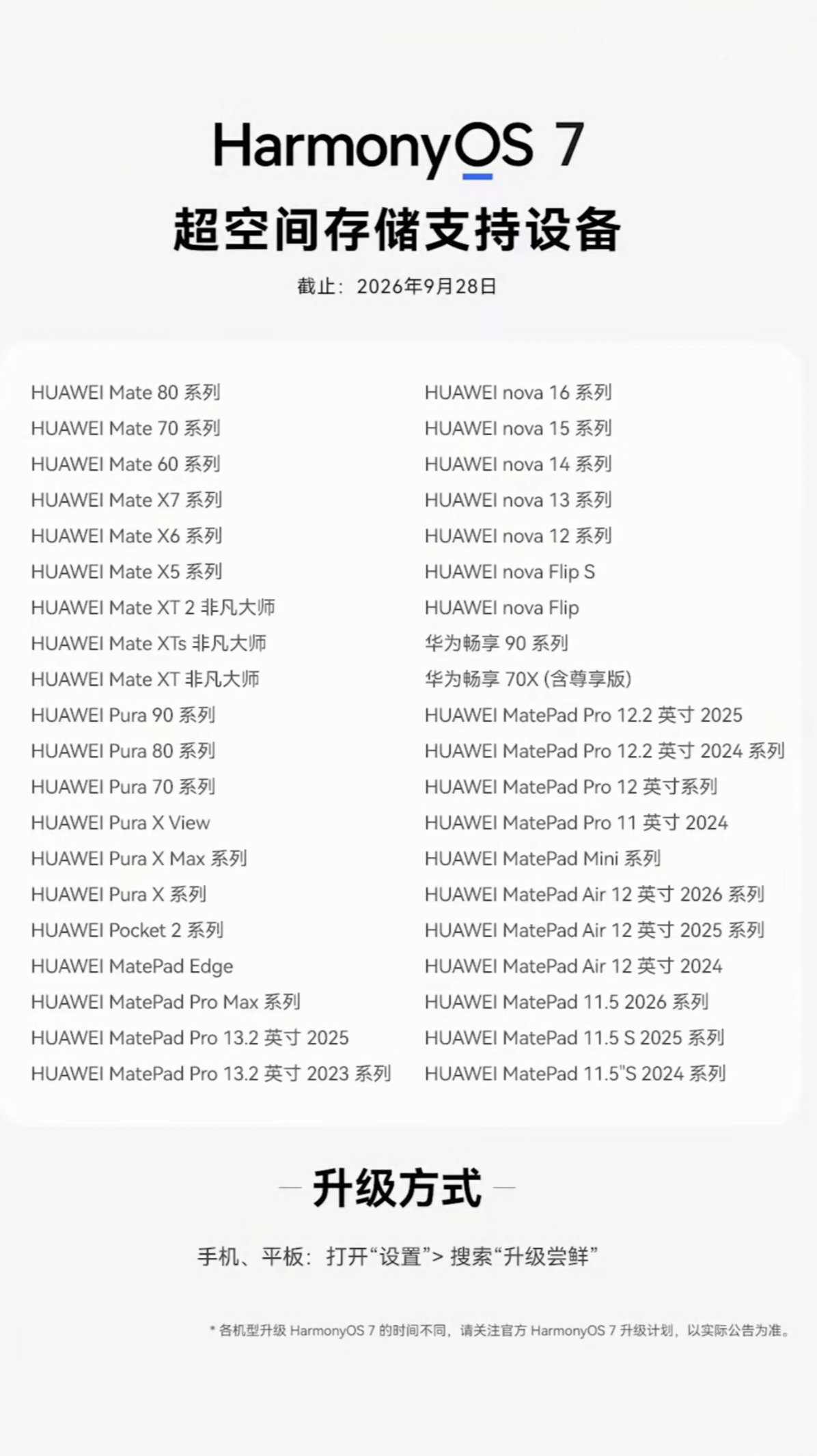 【名单更新：华为 HarmonyOS 7 的“超空间存储”支持设备增加】
依托内存压缩算法，最多节省出 109GB 存储空间！
已覆盖华为 Mate、Pura、Pocket、nova、畅享系列手机，以及 MatePad 系列平板和 MateBook Pro 等。
Tips : 超空间存储技术通过系统级去重和压缩算法，对重复文件及低使用频率数据进行整理 ​
