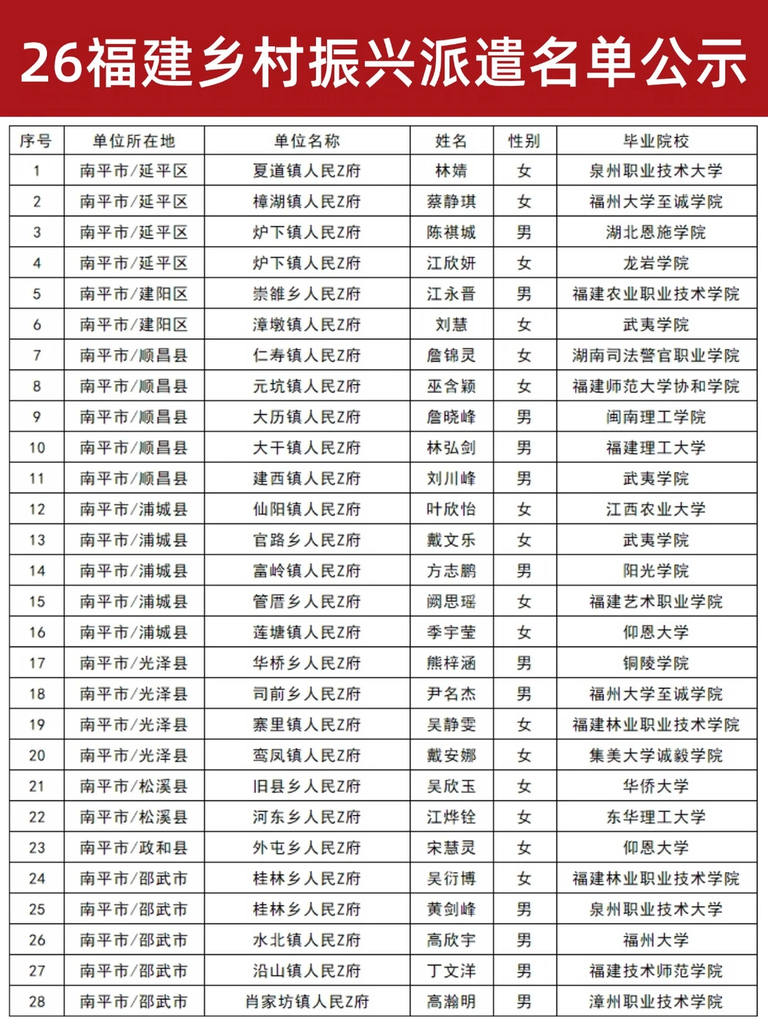 2026福建乡村振兴：各市录用名单公示！