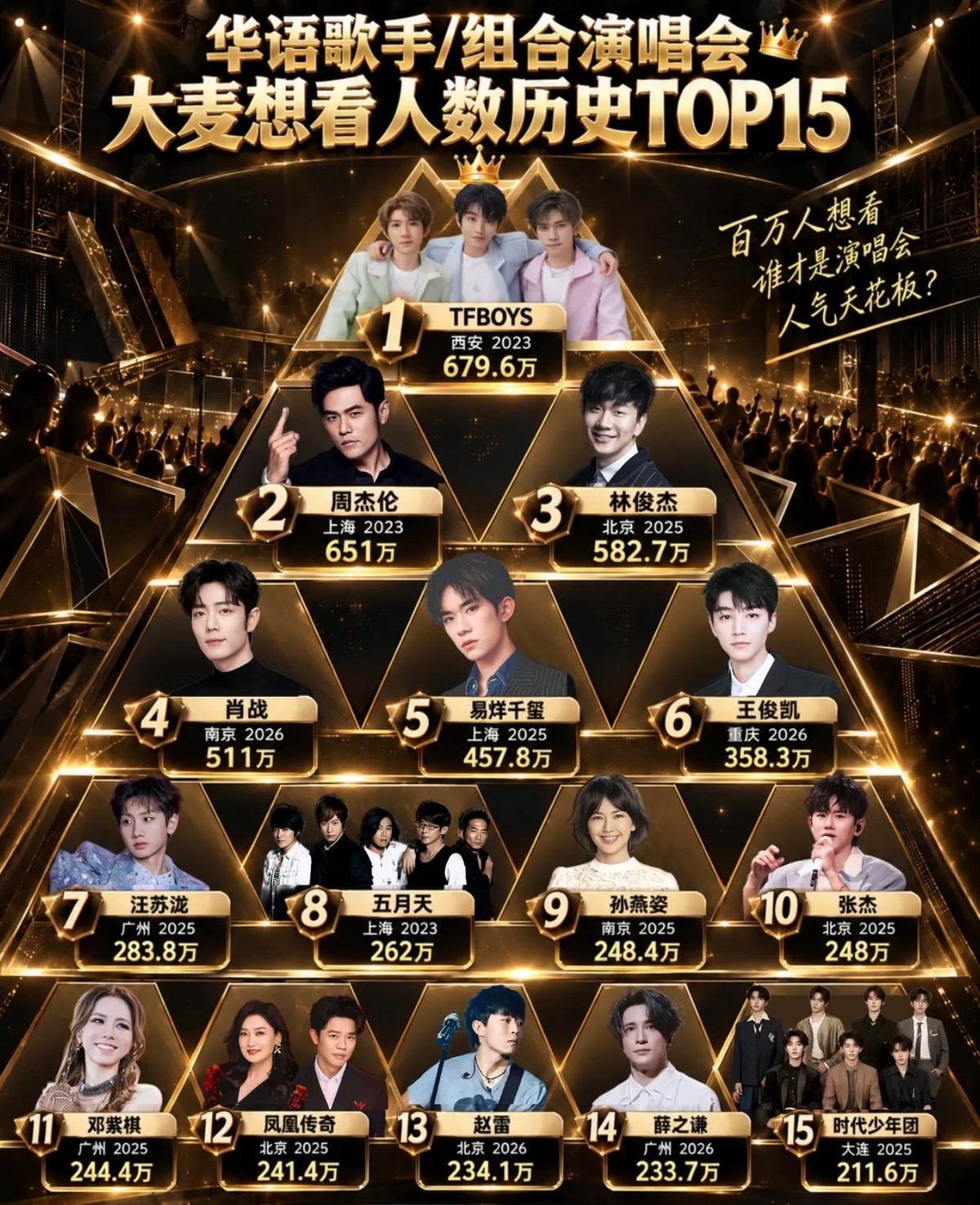 王俊凯拿两部手机蹲自己的演唱会门票，19秒，页面跳出缺货登记。他发微博说“没了没了”。346.5万人想看，票只有约1.6万张。
这不是段子。他锁的是1980元内场档，手动操作，没有内部权限。首轮4000张票19秒售罄，工作室后来透露他还在反复刷回流票。一个歌手抢自己演唱会的票抢不到，这事放在任何行业