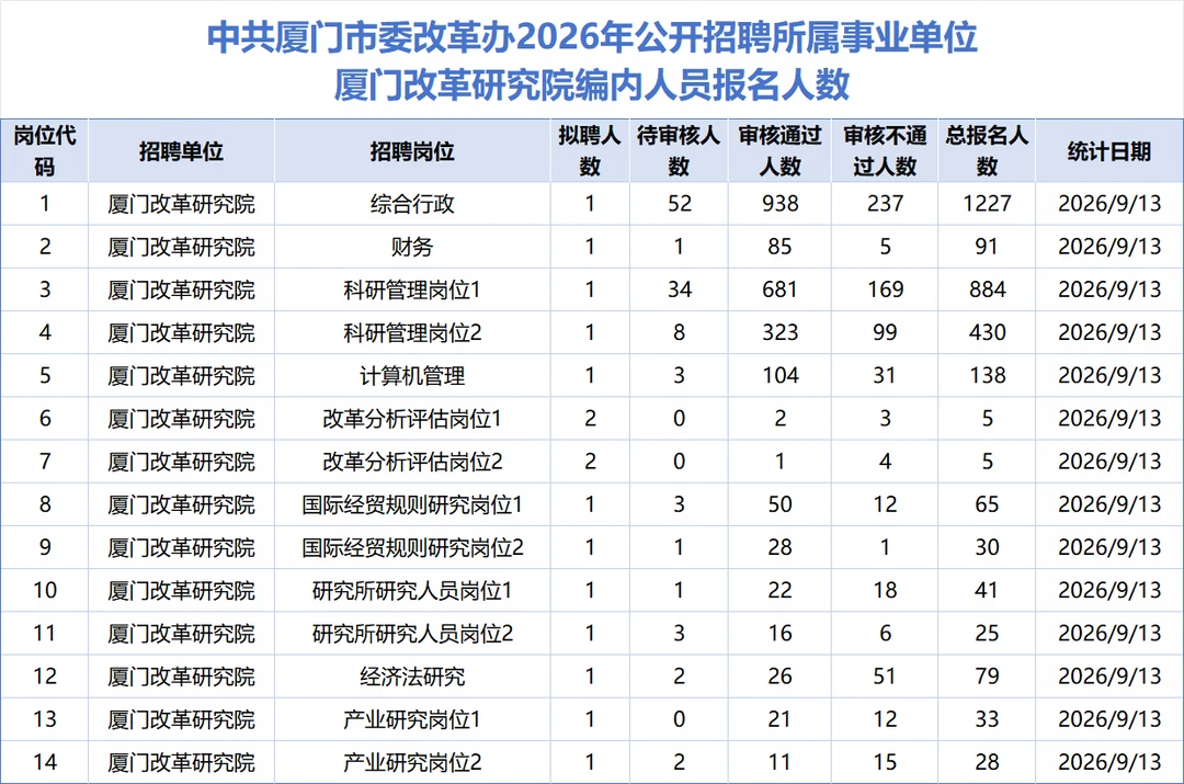 2026厦门事业单位927考试报名人数3000+