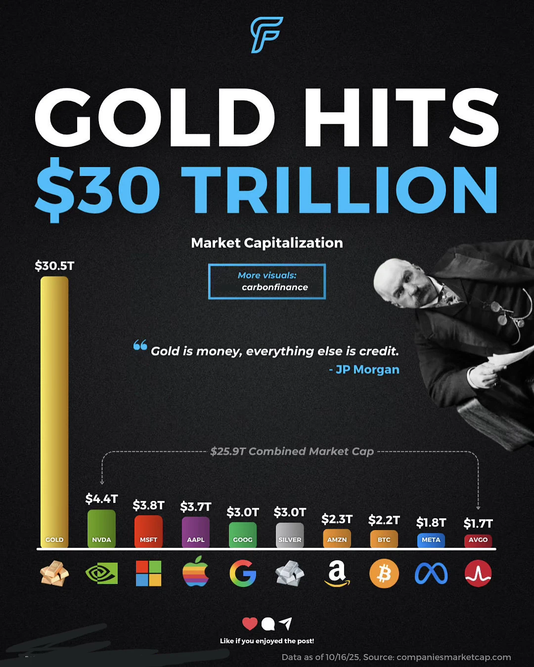 黄金突破 30 万亿美元：全球最强“硬通货”如