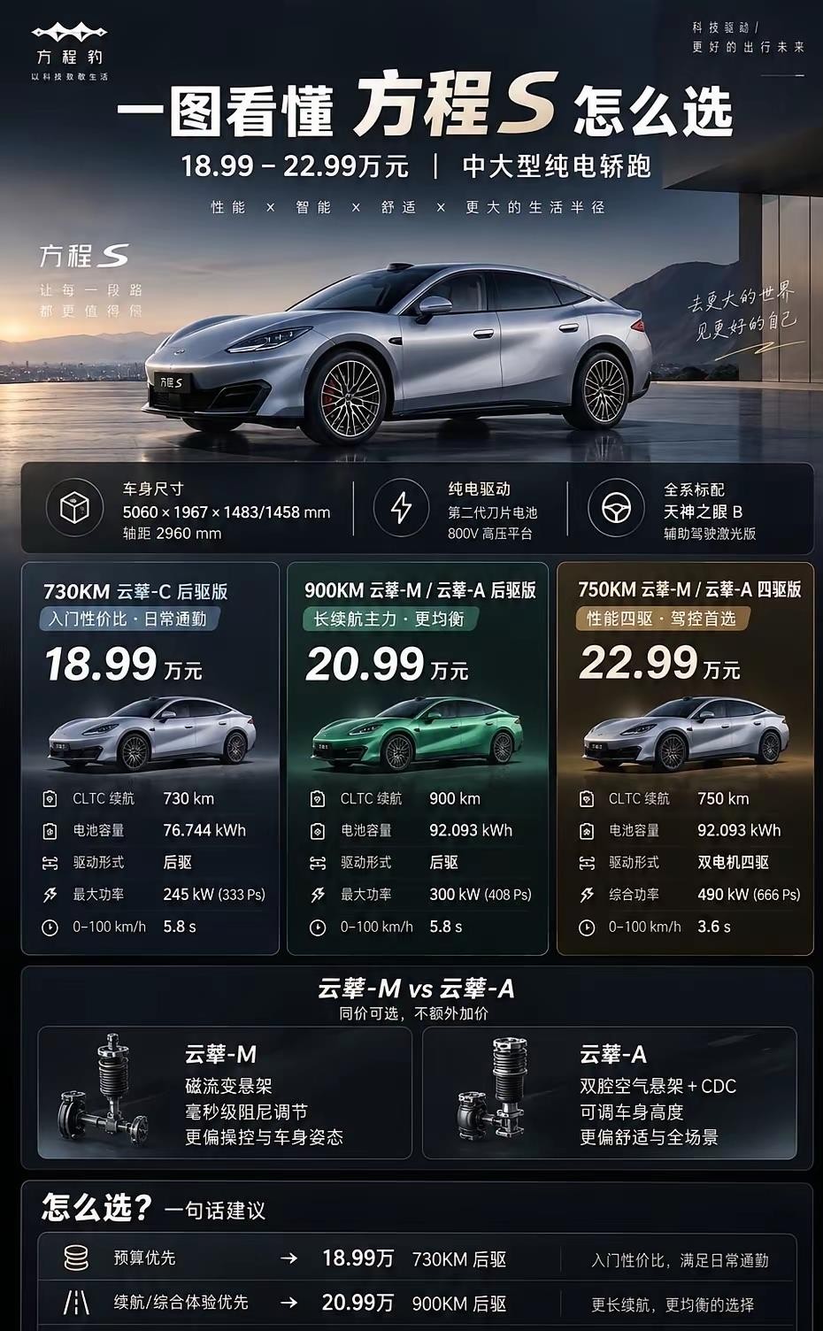 方程豹S上市，预售价23万起，正式售价直接砍到18.99万起。这一刀下去，整个中大型纯电轿车的价格锚点被拽下来了。
五米车长，近两米车宽，轴距接近三米。掀背造型，全系标配云辇-M磁流变悬架，入门版就给了云辇-C。比亚迪第二代刀片电池加闪充，10%充到97%只要9分钟。这套三电系统，友商跟了大半年，至
