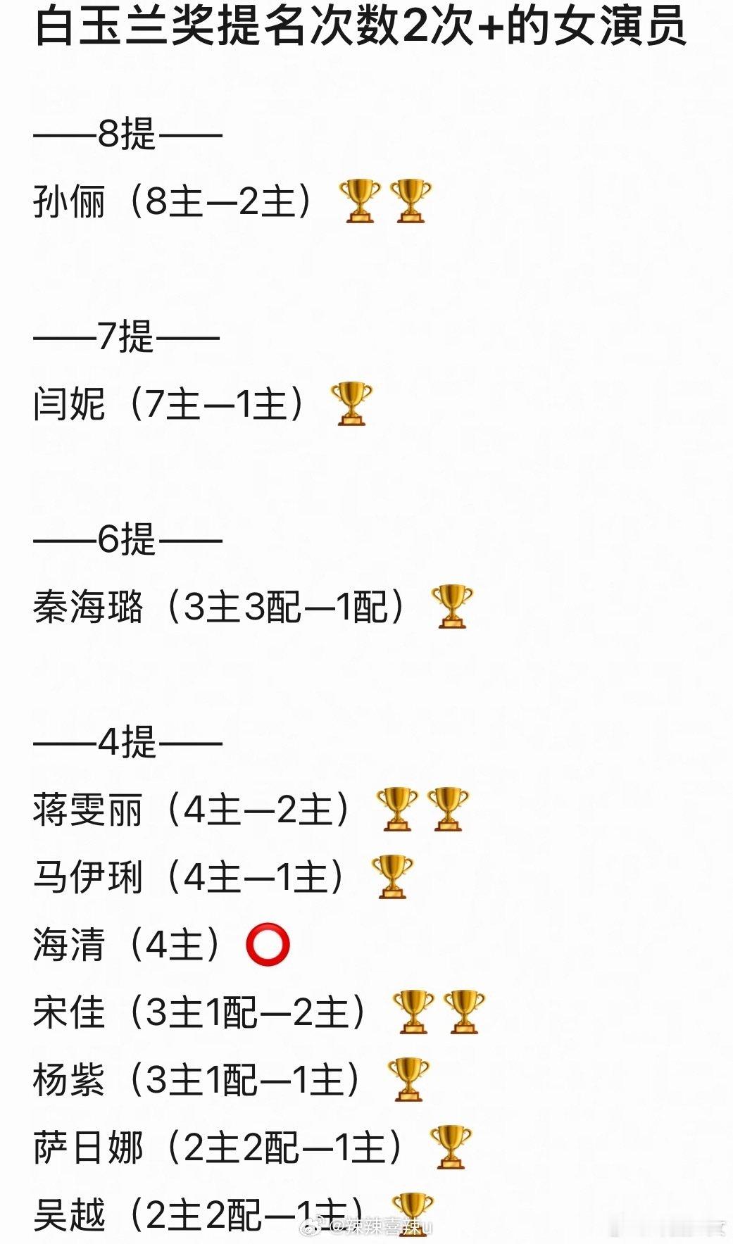 #白玉兰奖提名次数2次以上的女明星##白玉兰奖提名次数2次以上的女演员#白玉兰多次提名女演员合集，一次次入围，一次次挑战不同角色，这份坚持太难得，来看看名单里都有谁📋 ​