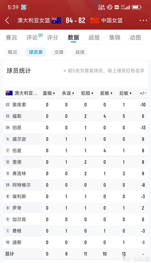 中国女篮与澳大利亚的差距只有4分。韩旭李月汝杨舒予不在，王思雨张子宇...