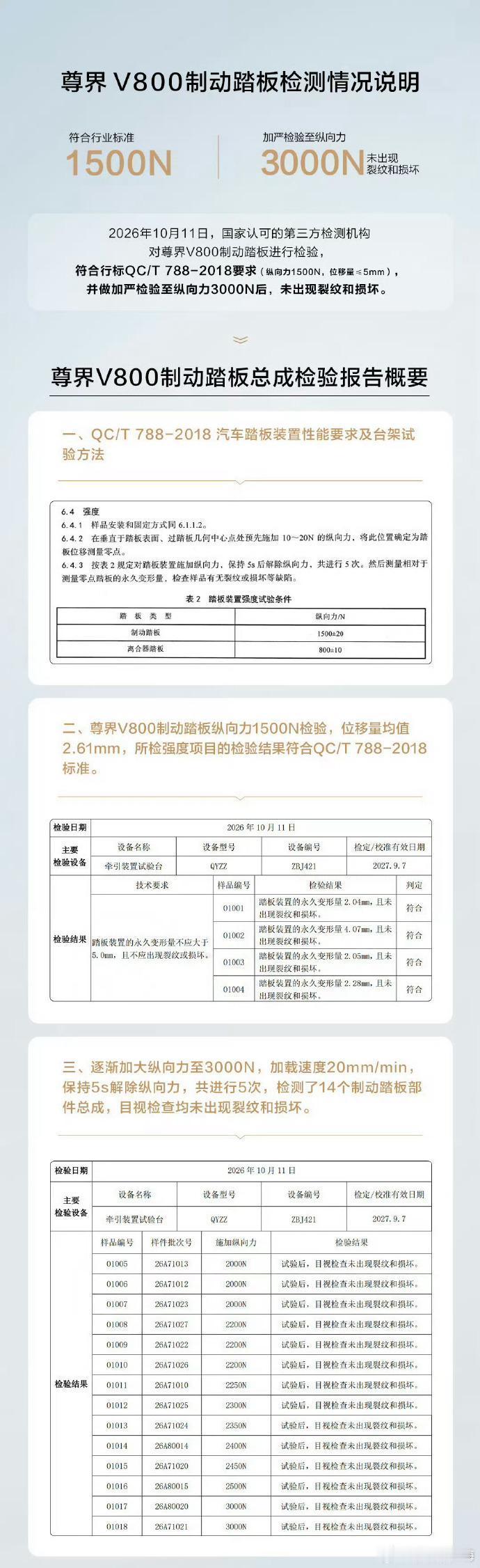 尊界向车主推送中国汽车工程研究院股份有限公司测评中心出具的尊界V800制动踏板检测情况说明。1500N符合行业标准；加严检验至纵向力3000N未出现裂纹和损坏。 ​