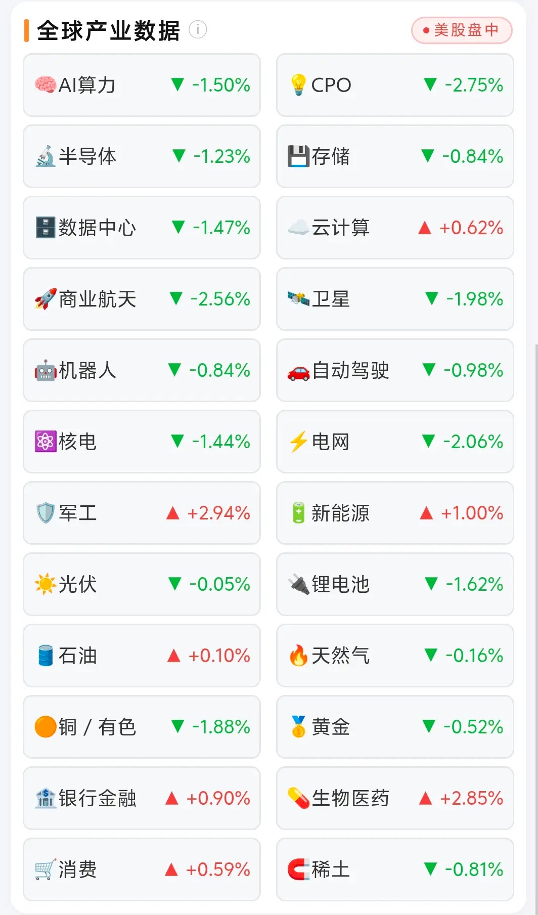纳指、标普开盘走弱，这张板块数据图，还能翻红吗？
 
美股盘中，先看这张产业数据。
 
科技赛道集体承压：
AI算力 -1.50%
CPO -2.75%
半导体 -1.23%
存储 -0.84%
机器人、自动驾驶同步走低。
 
今天开盘纳指100、标普500开局偏弱，科技权重是主要拖累。
盘面明显分化，资金从高波动科技赛道撤出，转向 ​
