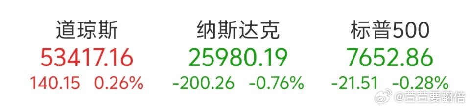 08月24日美股三大指数收盘涨跌不一。截至收盘，道琼斯工业平均指数比前一交易日上涨0.26%；标准普尔500种股票指数下跌0.28%；纳斯达克综合指数下跌0.76%。

存储、光通信板块下挫，闪迪跌6.45%，希捷科技跌6.51%，美光科技跌5.83%，西部数据跌5.24%，SK海力士跌4.92%；Applied Optoelectronics跌13.77% ​