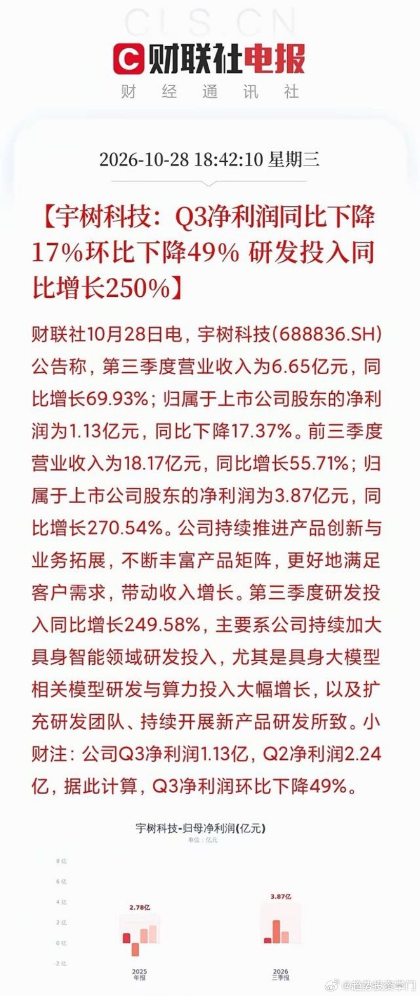 藏不住了，
宇树的野心，这下彻底摆上台面！
靠机器人硬件赚到的钱，没有躺进账户沉淀，
几乎全部押注到具身大模型赛道。
宇树这份三季报，
把这家公司的长远布局，写在了明面上。

单看利润数据，
Q3净利润1.13亿，同比下滑17%，环比近乎腰斩，降幅49%。不少人第一眼看到，会误以为机器人卖不动了？

 ​