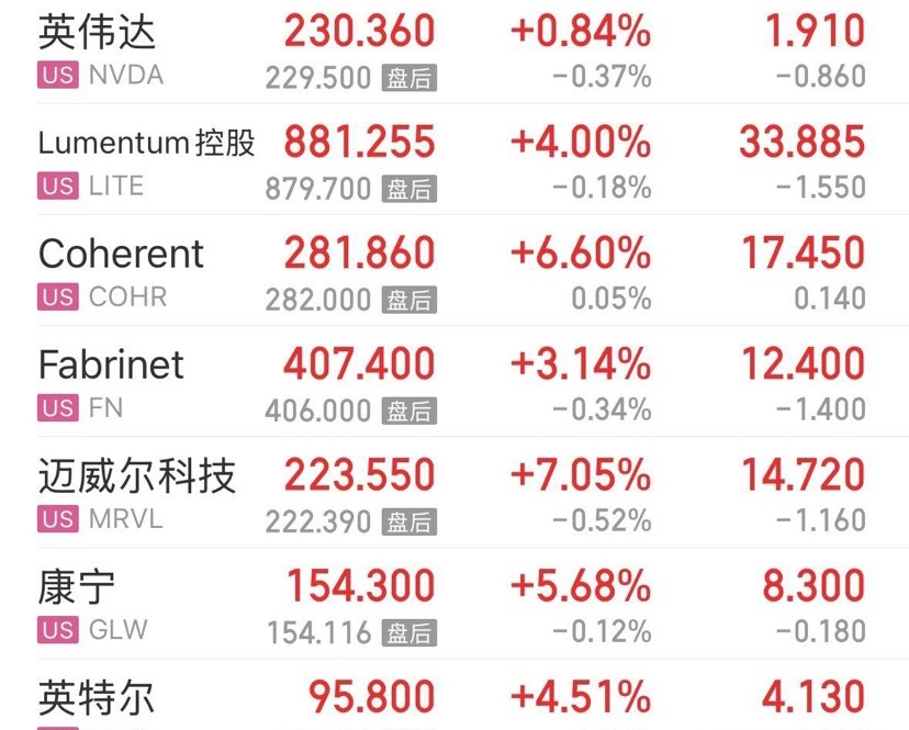 存储龙头暴涨11%美股人工智能科技股为何触底反弹大涨？美国9月为何肯定不会再加息？A股下周一人工智能科技股为何会大涨：美股人工智能产业链调整结束大涨！2026年9月5日一觉醒来，美股人工智能科技股在英伟达带领下大涨：存储板块大涨超6%，CPO大涨超4%，半导体大涨3.52%，其中存储龙头闪迪大涨11.90% ​