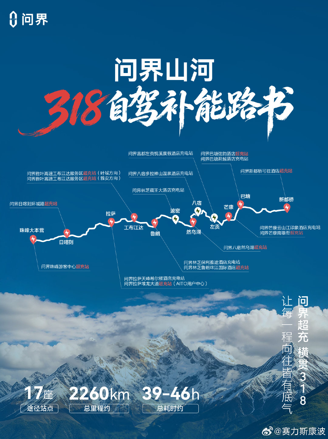 横贯川藏，满电抵达。问界山河318自驾补能路书，收录沿途风物及补能坐标，17座问界充电站连点成线，从康定一路延伸至珠峰脚下。循着路书，即刻启程，纯电奔赴318。#问界超充横贯318##国庆节# ​