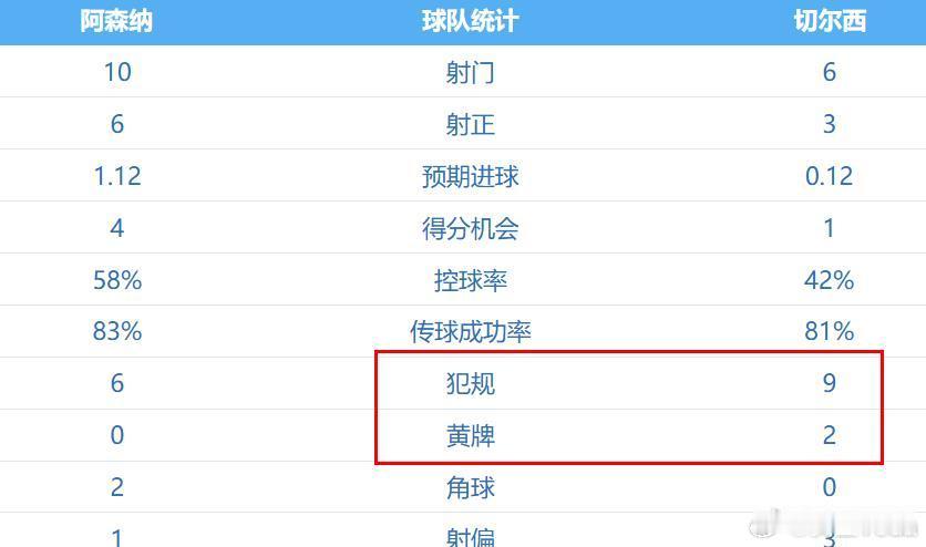 阿森纳和切尔西这场比赛，踢的太开放了，转换太多。

这其实是掉进了切尔西的节奏。

下半场一定要加强控制，控中来踢，才是阿森纳的节奏。

这场比赛切尔西的远射特别多，也特别坚定。上半场切尔西的犯规和黄牌比较多，下半场控好，切尔西自己会犯错。

阿森纳的后手还是很多的，一定要加强控球。推荐 ​