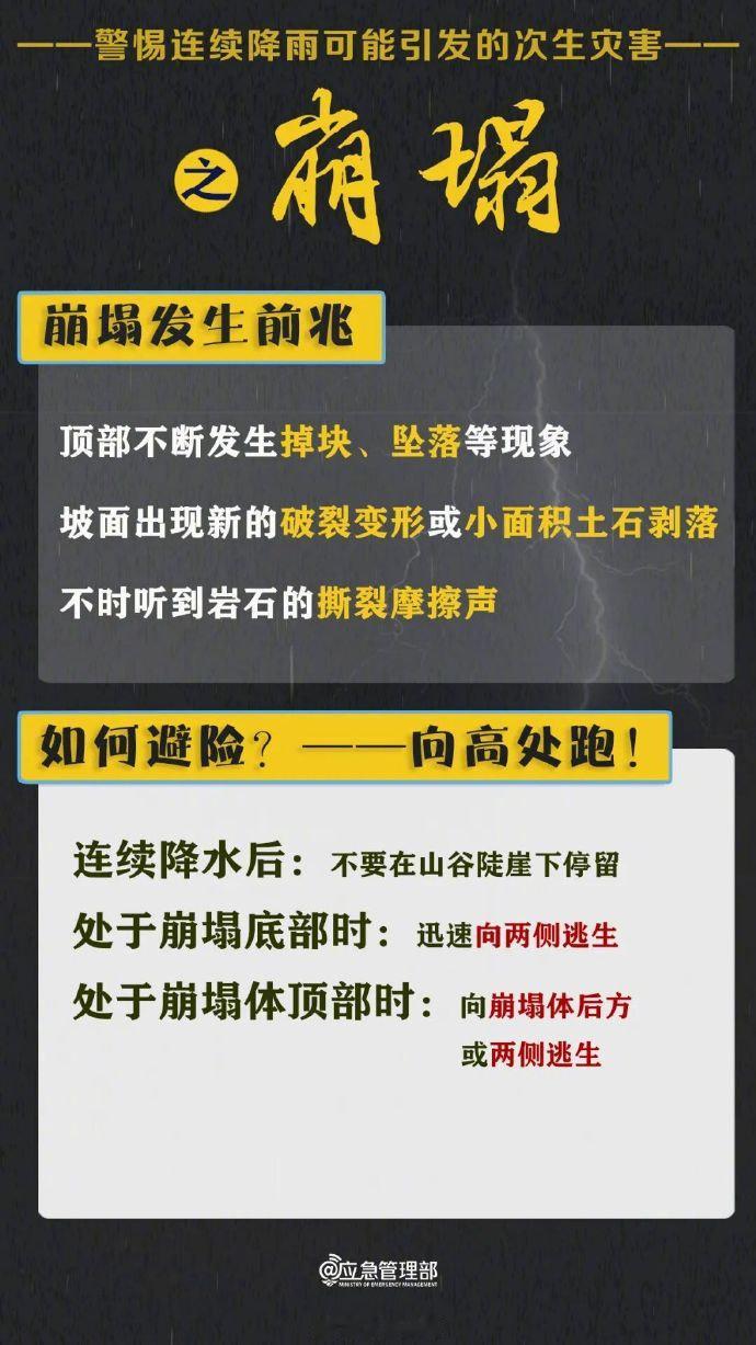 #福建暴雨一级预警# 【转需！#警惕连续降雨可能引发的次生灾害#】福建东部、南部和沿海地区在持续降雨叠加之下，需防范可能引发的山洪、滑坡、泥石流等次生灾害。如何避险自护？戳图↓↓#福建洪水内涝持续# ​