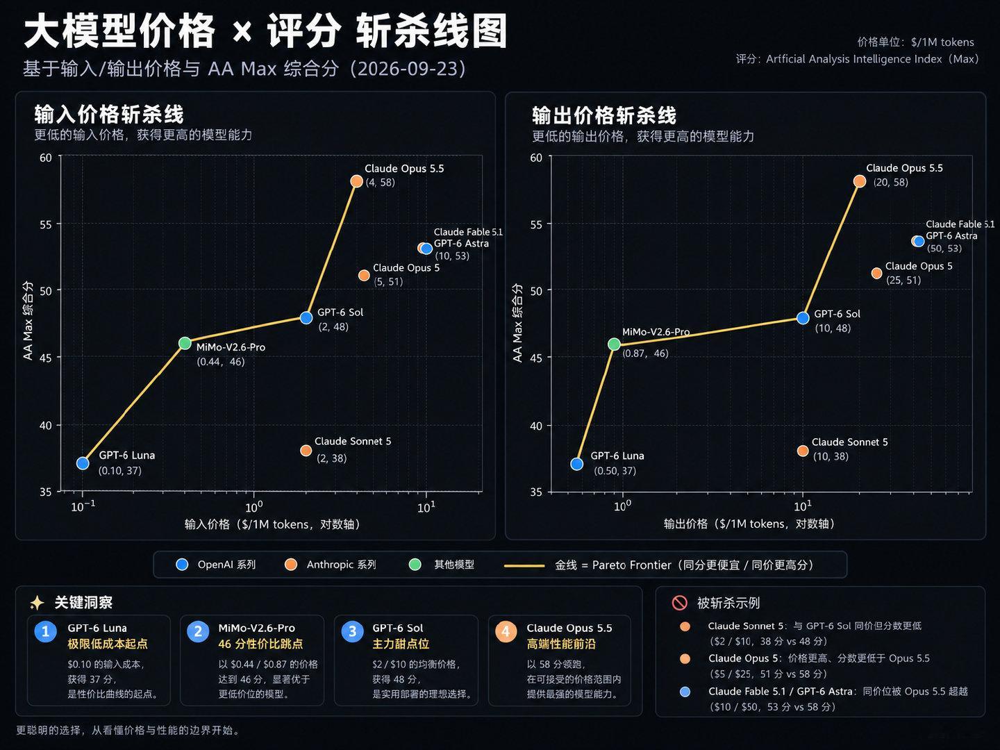 查了一下OA两家的SOTA模型价格（图1），感觉OpenAI又悬了，几乎全面落入斩杀线（图2、3）
现在等着29日的开发者日看Altman怎么说 ​