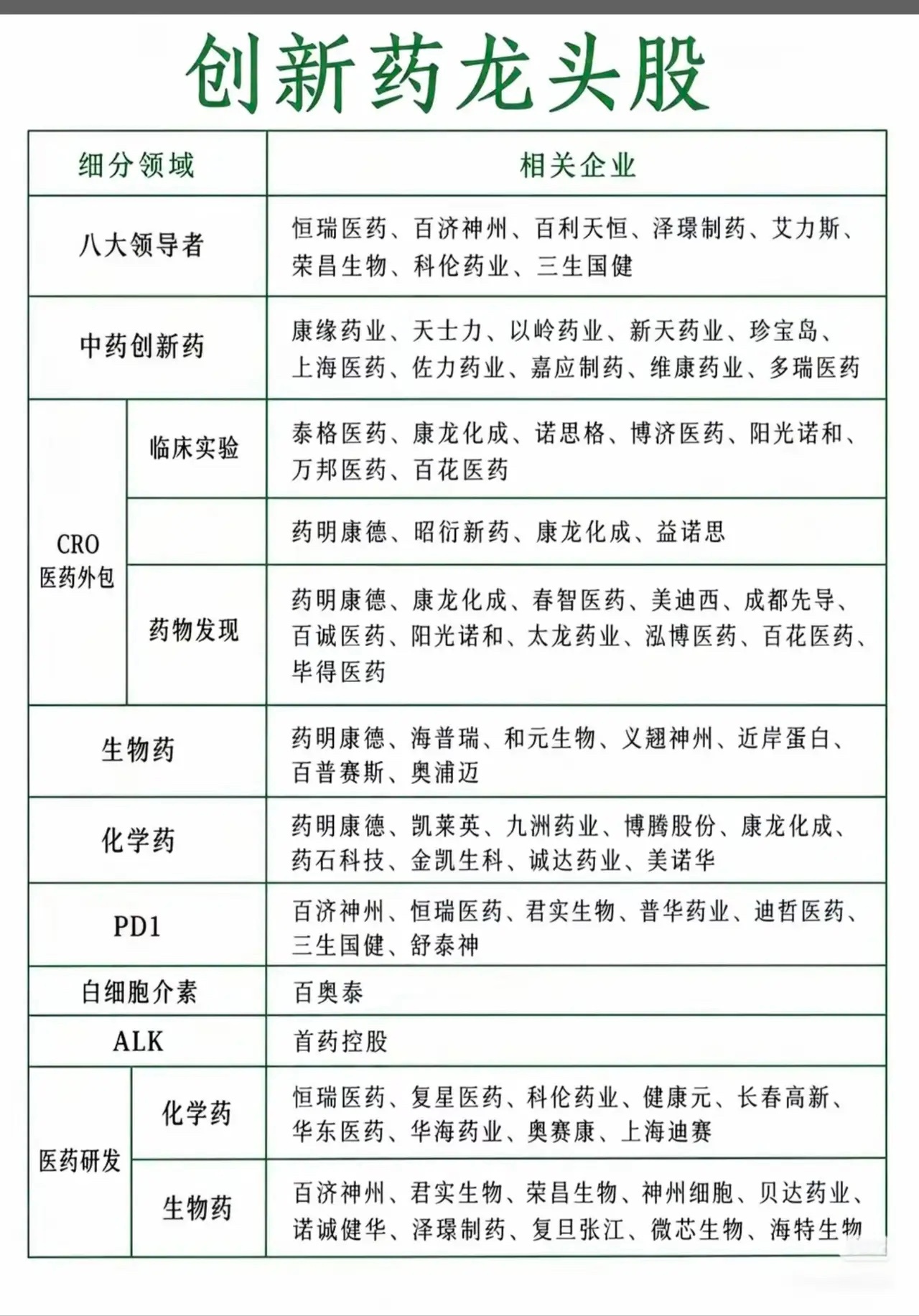 医药板块迎来回暖！创新药各细分龙头大盘点
 
沉寂许久的医药赛道慢慢回暖，创新药作为医药板块里面的黄金赛道，越来越多资金重新开始布局。今天就把创新药各大细分领域龙头梳理清楚，给普通股民一份清晰的赛道清单。
 
1，核心业务业绩。这份名单把创新药市场拆分成多条细分赛道，囊括头部创新药企、 ​