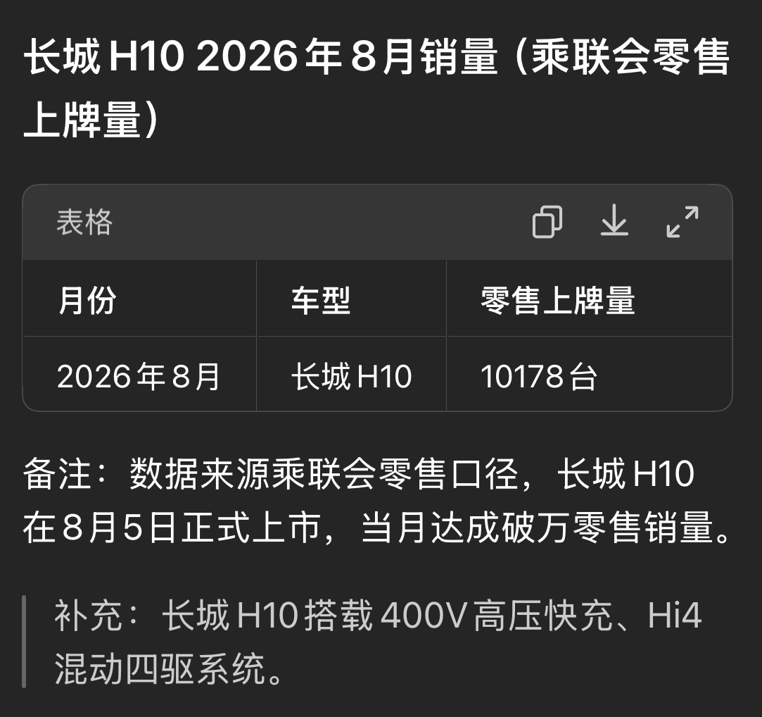 乘联会发布长城H10，2026年8 月国内上牌量