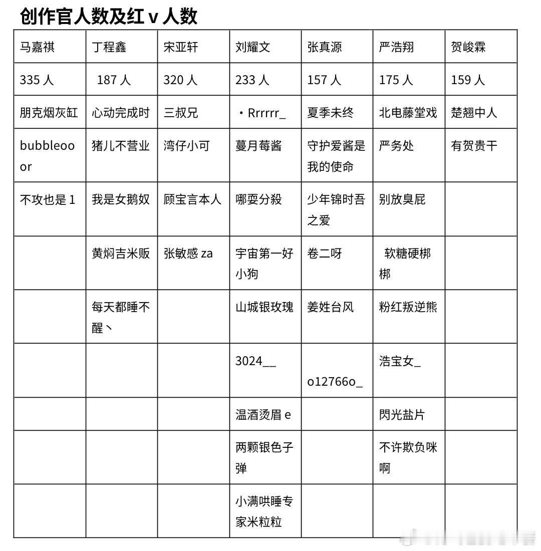 投
时团个人创作官人数和红v人数统计，我没想到才这么点。(如有遗漏 自己补充) ​
