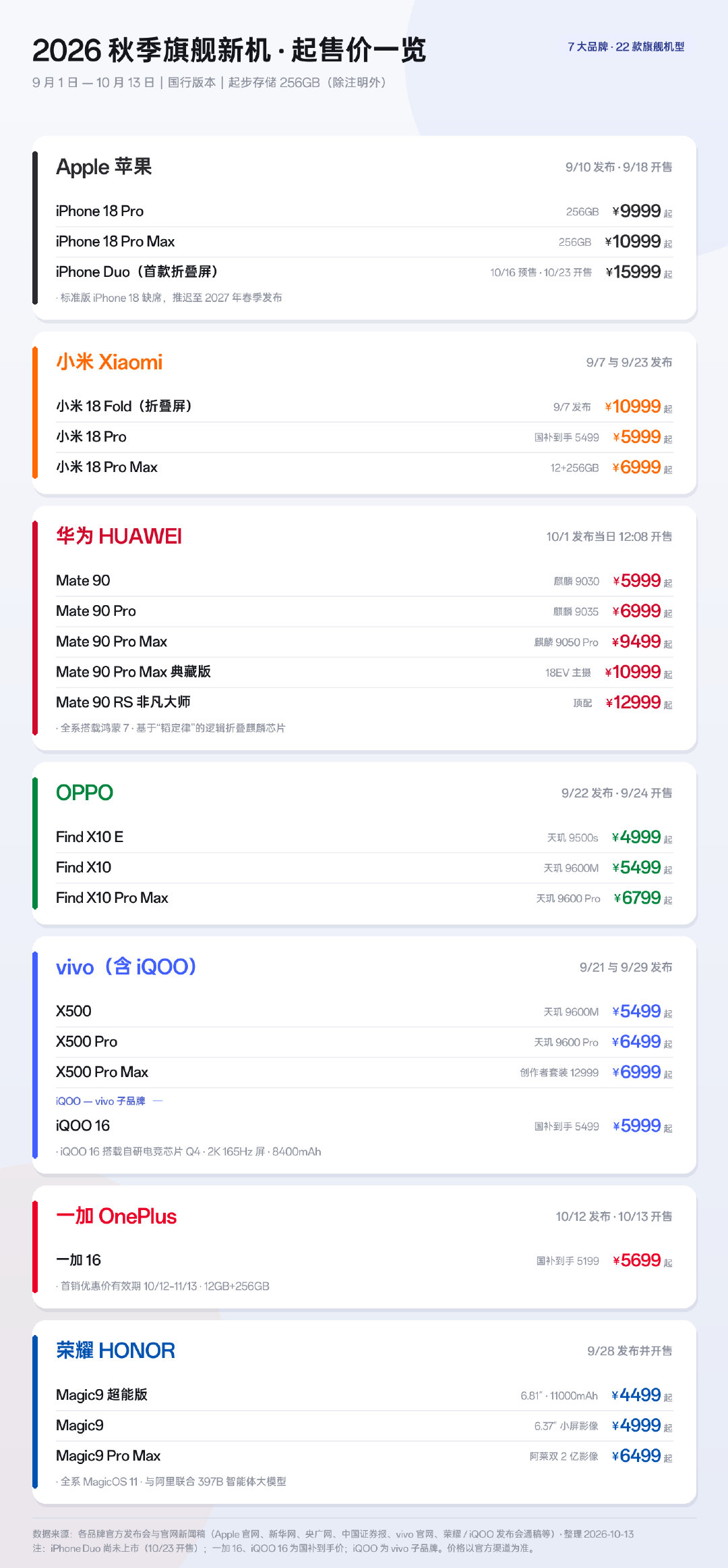 今年各家旗舰基本都交卷了，受到内存涨价普遍涨1K+~

搭载第六代骁龙8超级至尊版（就是这么鬼长[汗]）最便宜的是一加 16， 5699 起，天玑 9600 Pro 这边是vivo X500 Pro ，6499 起。除了 iPhone Duo 折叠屏还未发售，似乎都开卖了。卖的比较好的似乎是荣耀？[思考] ​