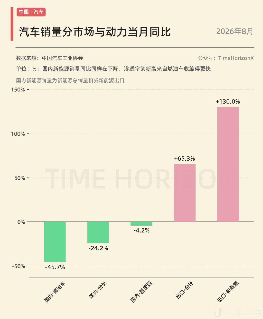 8月汽车销量分市场与动力当月同比， 国内燃油车-45.7%，新能源出口130%。 ​