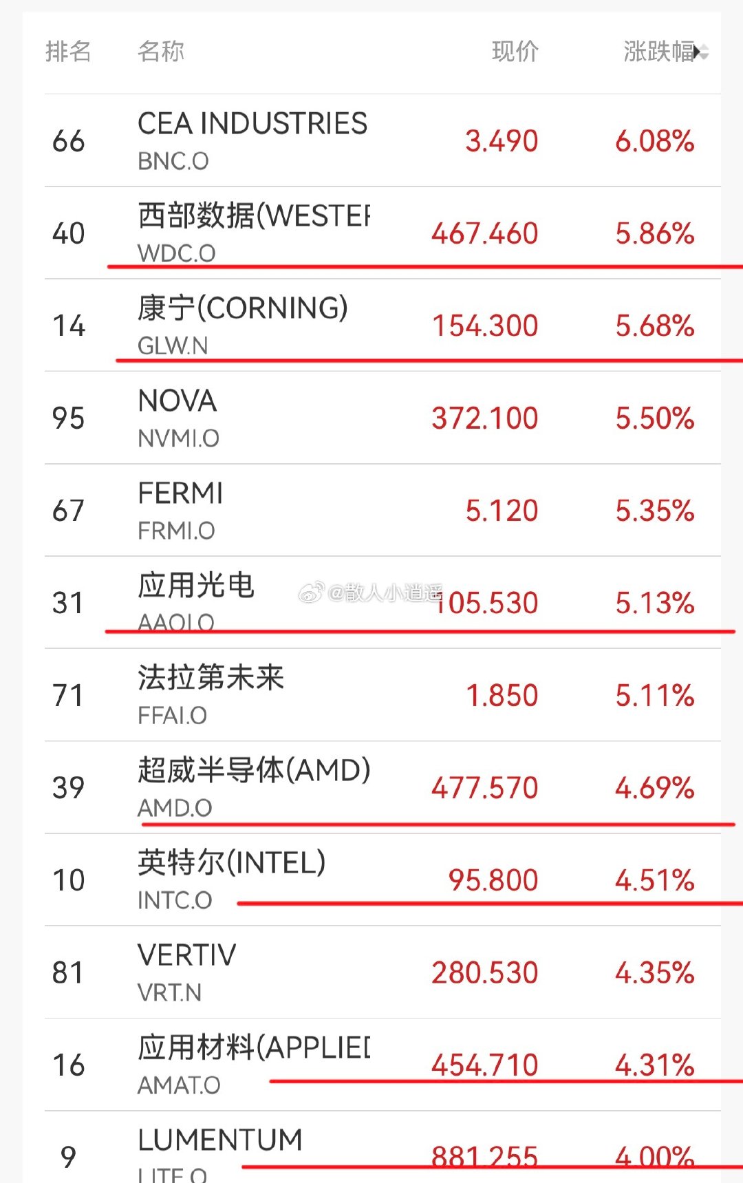 周末消息面没啥大变化，科技这块依旧是利好偏多，特别是周五老美科技反弹不错，存储，光通信，半导体设备大涨，费半大涨3.3%！！
映射到大a，明天理应高开，如果再高开低走那怪不得其它市场了，连续几天都这样，这次争点气好吗[doge]#a股##美存储芯片光通信集体暴涨# ​