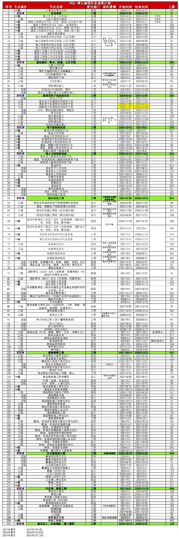 胖东来梦之城详细施工计划出炉，2029年相见