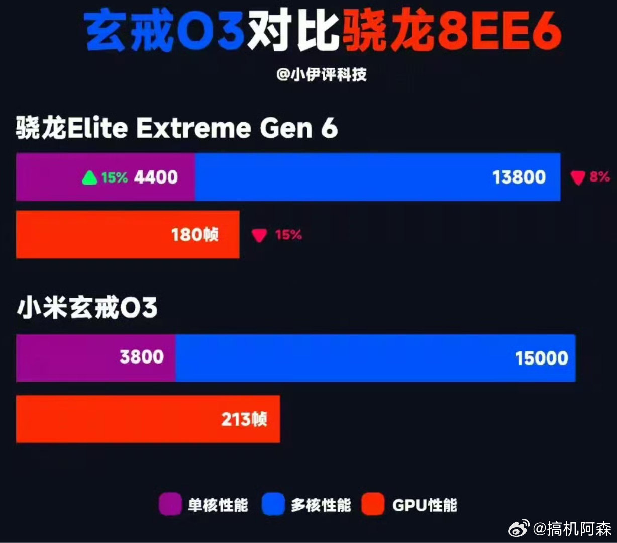 #玄戒O3 高通#
国产芯片前期追赶高通都得靠多核性能。玄戒O3通过多核性能强势反杀高通骁龙8EE6。接下去的麒麟9050 Pro也将通过多核性能+韬定律，把和高通的整体性能差距拉低至两代。 ​