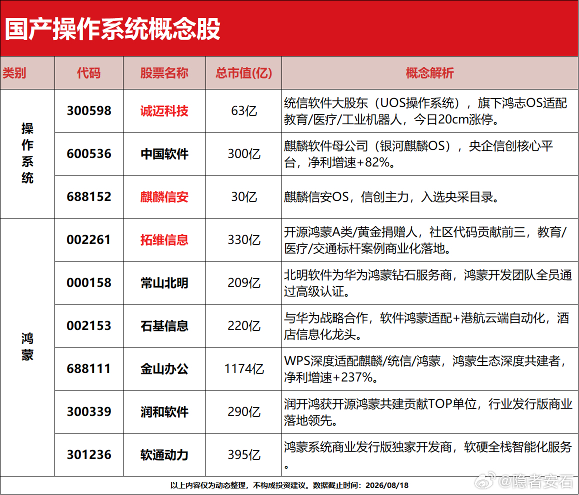 信创国产替代风口来了，操作系统龙头直接受益。

国产操作系统是信创产业底层底座，是科技自主可控的关键抓手。

今日板块异动，诚迈20cm涨停，中软、麒信安同步走强，板块整体涨幅3.75%。当前市场主要分为两大商用OS阵营，叠加华为鸿蒙、欧拉生态共同推进产业落地。

麒麟系银河麒麟OS党政军市占率超7 ​