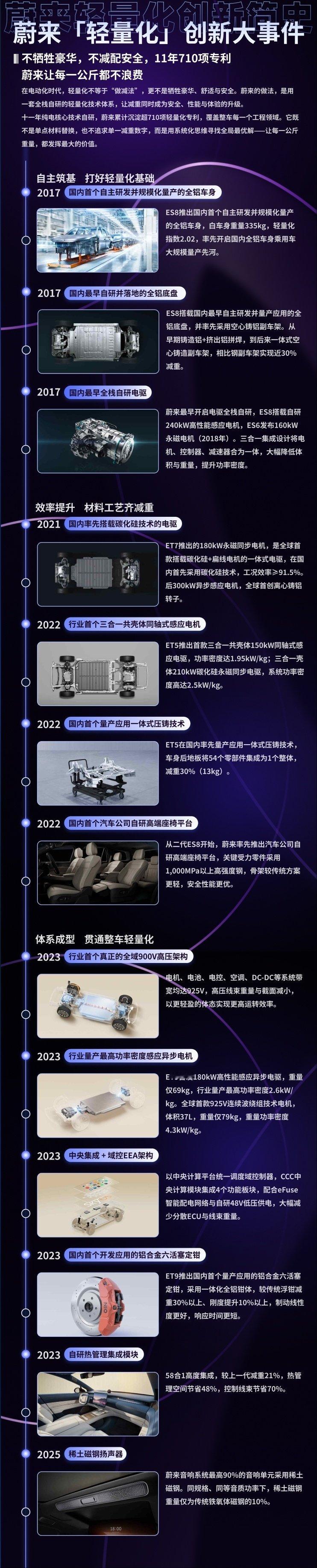 翻完蔚来这份「轻量化」创新时间轴，几个印象深的点：底盘减重没牺牲刚性，电控体积缩小但功率密度反升，电机效率一路往上走。11年超 710项专利，寻找全局最优解。#蔚来汽车[超话]##蔚来##技术创新# ​