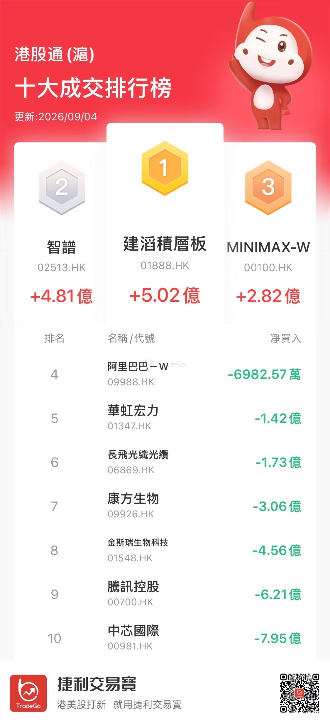 【沪（深）港股通今日（9.4）十大成交活跃股】
南下资金净卖出港股100亿港元，大肆减持腾讯
南下资金今日净卖出港股100.21亿港元。其中：
净买入MINIMAX 9.47亿、智谱6.06亿、建滔积层板1.63亿、阿里巴巴1.37亿；
净卖出腾讯21.02亿、中芯国际9.03亿、康方生物8.31亿、金斯瑞生物科技8.24亿、华虹宏力7 ​