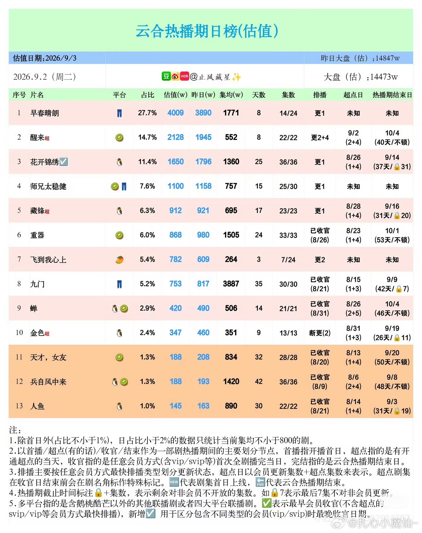 我去早春晴朗这样的剧播放量已经第一了
内娱偶像剧完蛋了
地下情、包养都可以拍出来关键是观众买账。