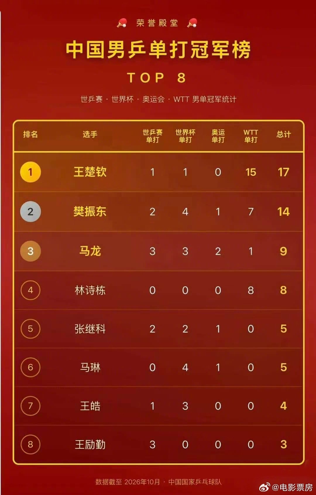 #票叔的龙门阵#那就恭喜王楚钦了[干饭人][干饭人][干饭人]。 ​