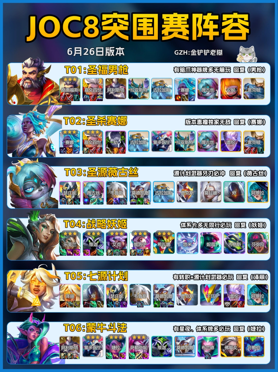 金铲铲JOC8突围赛🔥最新登顶阵容排行！