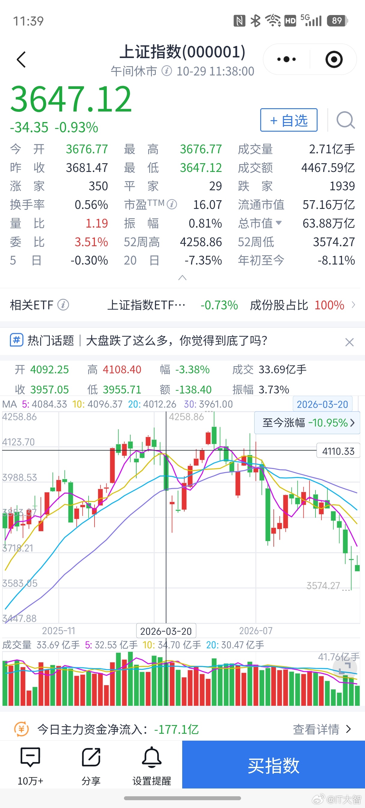 #A股#黑色星期四，开盘又是暴击！到底谁在做空A股？
2026年10月29日上午收盘，沪指大跌0.93%，全市场4701家股票待涨，这还是有指数股护盘的情况下，实际全市场早跌得六亲不认了！
我们来复盘下这轮行情，2026年年初所有人都认为开局之年会是牛市行情，群情激昂，士气高涨，2月3月站稳4000点，随后小幅 ​
