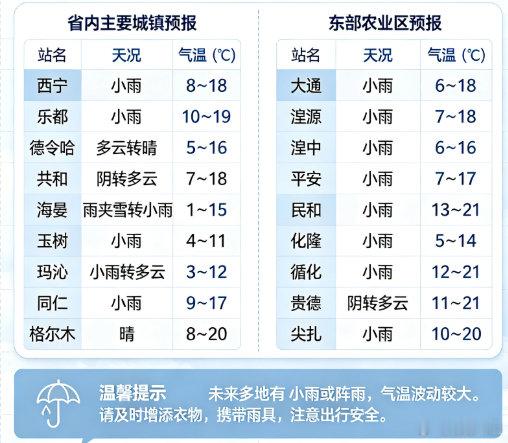 西宁未来三天预报
省内主要城镇预报
东部农业区预报 ​